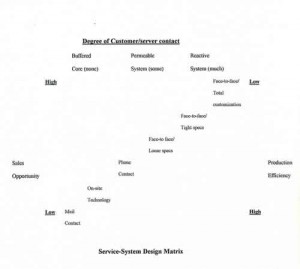 Customer Service System Design Matrix circa 1995 source: unknown